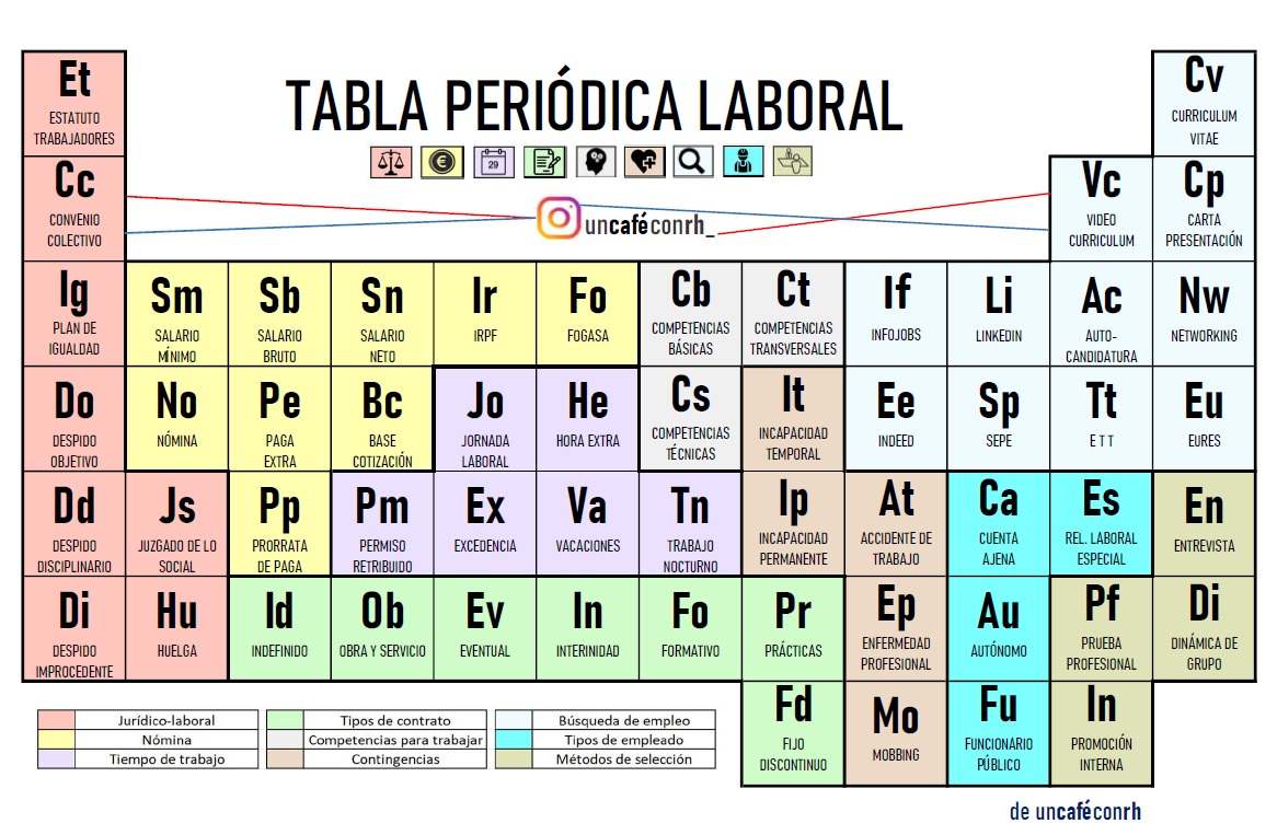 Conceptos RRHH: Tabla periódica laboral